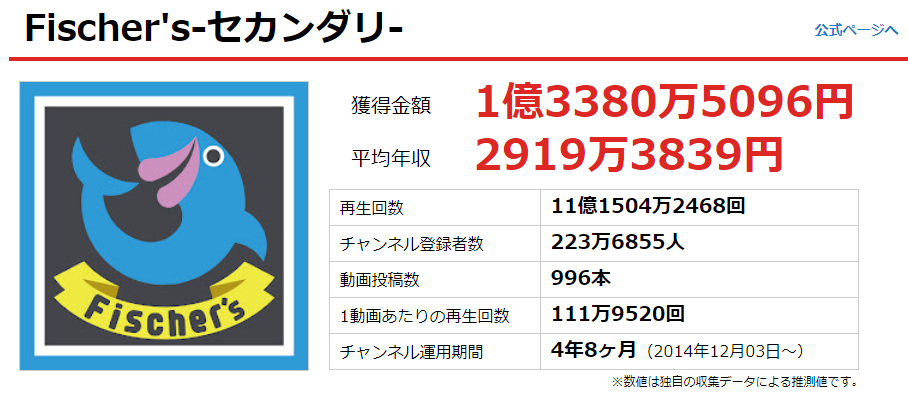 年版 フィッシャーズの年収がやばすぎるって本当 取り分 分配 仕事をしているメンバーもいる Logtube 国内最大級のyoutuber ユーチューバー ニュースメディア