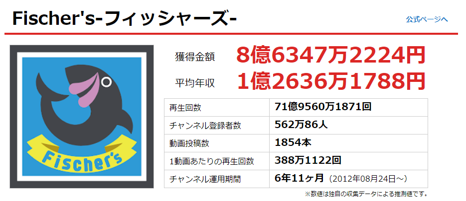 年版 フィッシャーズの年収がやばすぎるって本当 取り分 分配 仕事をしているメンバーもいる Logtube 国内最大級のyoutuber ユーチューバー ニュースメディア